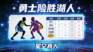 星空真人 战报 勇士险胜湖人